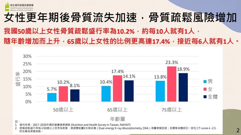 ▲女性更年期骨質疏鬆盛行率相關統計。(圖/國健署提供)