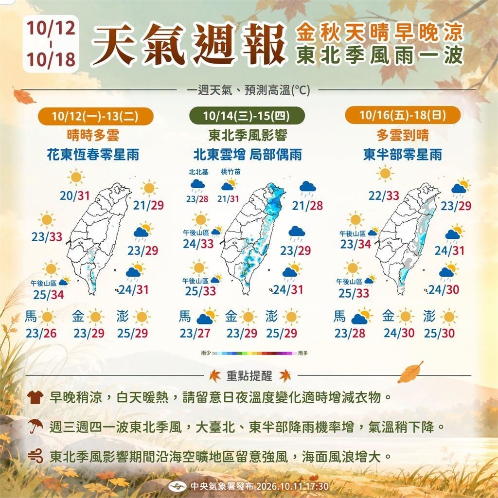 快新聞/東北季風稍減弱!迎風面仍有局部雨 中南部飆33度