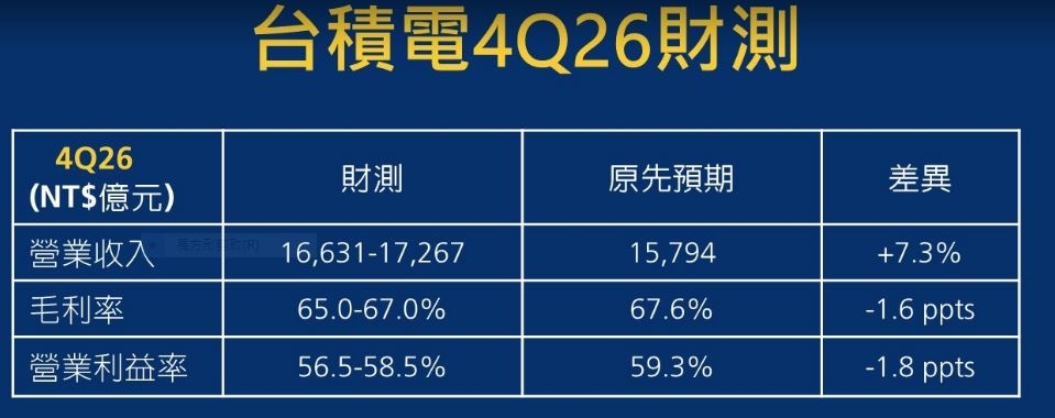 台積電 3Q26 法說會:營收指引優於預期 毛利率符合共識但低於樂觀預期