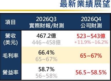 台積電今舉辦法說會 Q4營收預期在季增14%