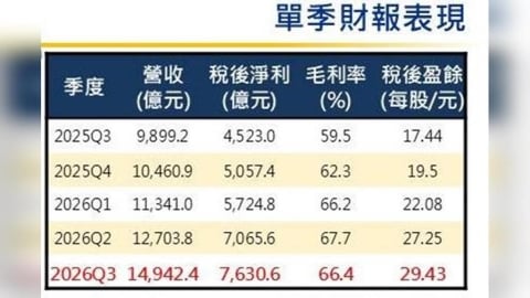 台積電今舉辦法說會 Q4營收預期在季增14%