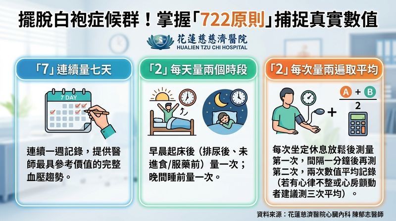 血壓忽高忽低心情好焦慮 醫揭「居家量血壓七大盲點」