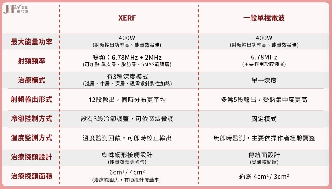 ▲XERF與一般單極電波比較。(圖/台北傑尼斯時尚醫美整形外科診所提供)