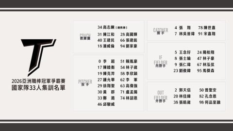 棒球/亞冠賽台灣隊33人集訓名單出爐!高志綱領軍、這3位旅外好手入選