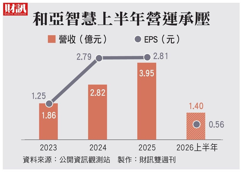 熬過華為斷鏈　台亞、致伸接力助轉型  和亞跨界突圍  拚第2成長曲線