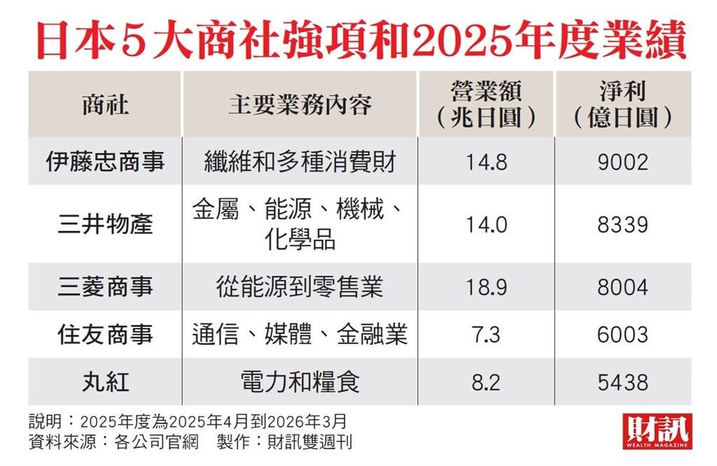 波克夏深化結盟 從持股加碼走向共同併購 日5大商社再進化 全球投資競賽開打