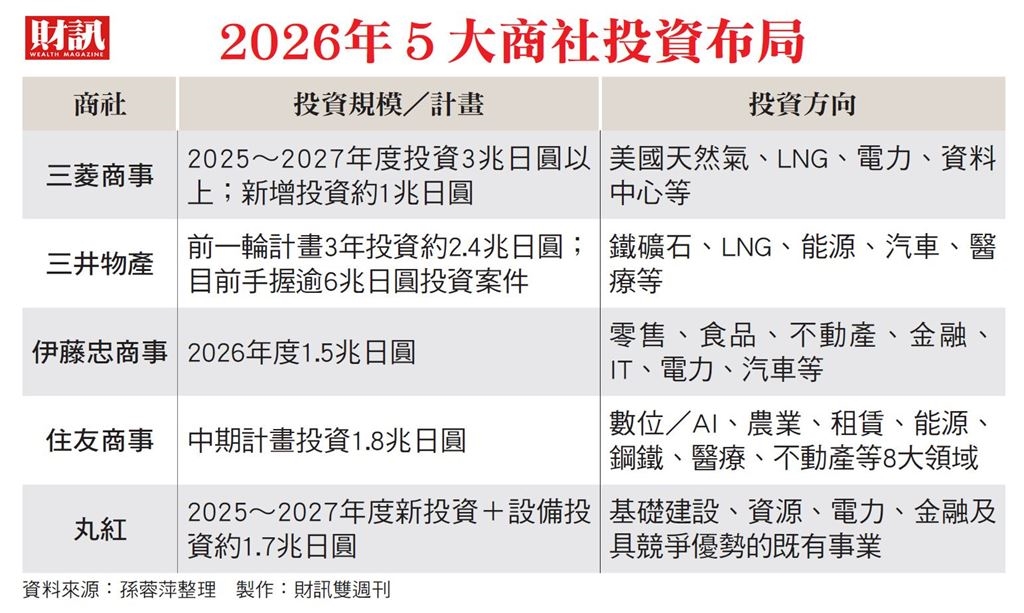 波克夏深化結盟 從持股加碼走向共同併購 日5大商社再進化 全球投資競賽開打
