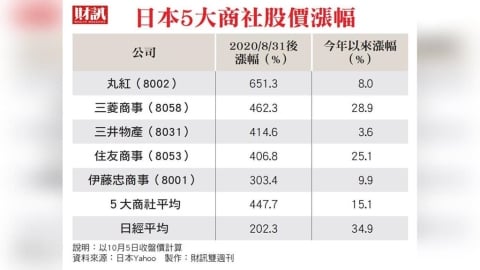 波克夏深化結盟 從持股加碼走向共同併購 日5大商社再進化 全球投資競賽開打