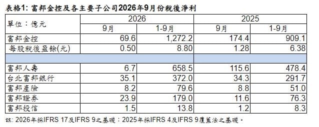 富邦金控前9月稅後淨利1,272.2億元 每股稅後盈餘(EPS) 8.80元