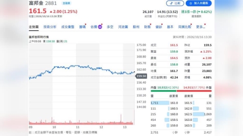 富邦金控前9月稅後淨利1,272.2億元 每股稅後盈餘(EPS) 8.80元