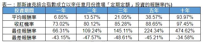 AI助理進入百家爭鳴時代    定期定額長抱科技股參與AI行情