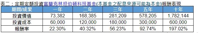 AI助理進入百家爭鳴時代    定期定額長抱科技股參與AI行情