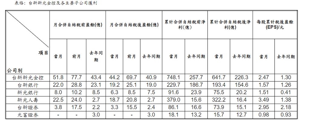 最新財報！   台新新光金控115年9月份合併自結業績