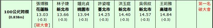 運動美女／又正又強！「跨欄甜心」張博雅全國田徑錦標賽女子100公尺跨欄破大會紀錄
