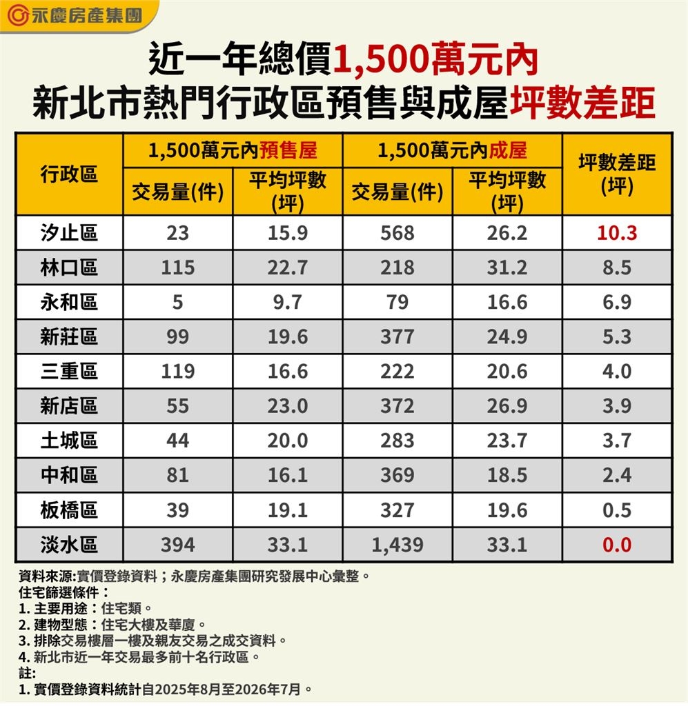 預算1,500萬元買新北! 永慶房屋:這區成屋比預售多10坪