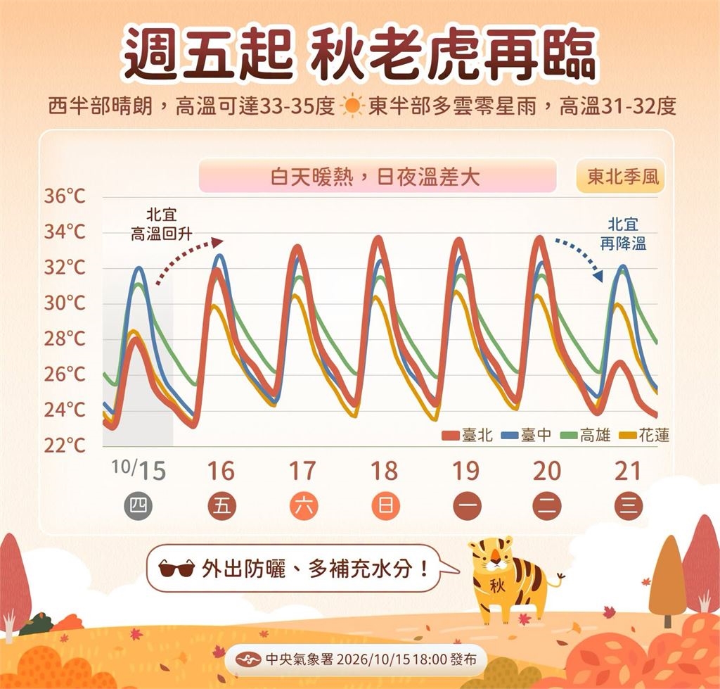 快新聞/秋老虎發威!今起連熱5天「高溫上看35度」日夜溫差大