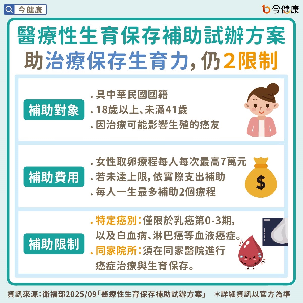 醫療性生育保存補助試辦方案 助治療保存生育力,仍2限制