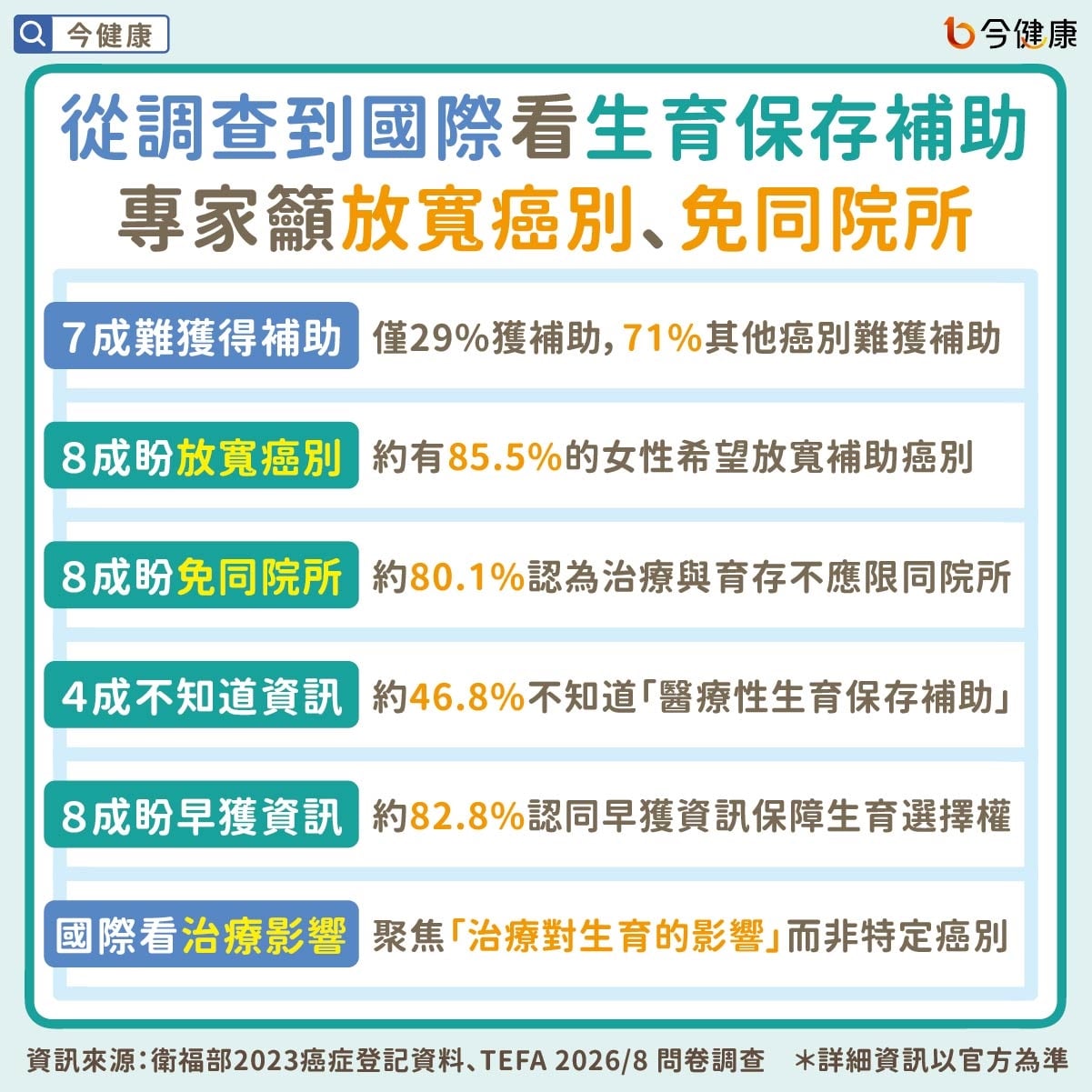 從調查到國際看生育保存補助 專家籲放寬癌別、免同院所