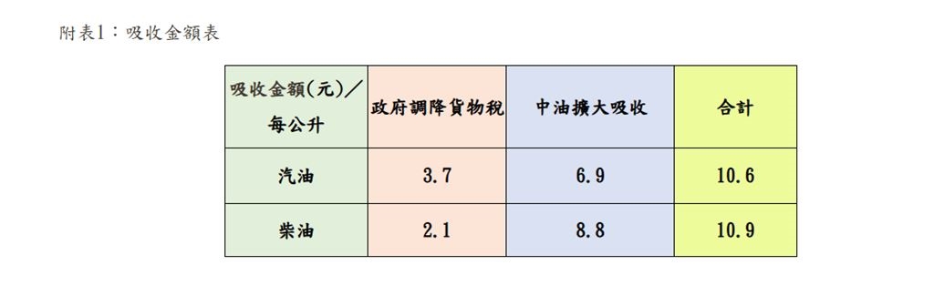 快新聞／加油前快看！下週汽、柴油價曝光了　中油吸收金額「逼近290億」