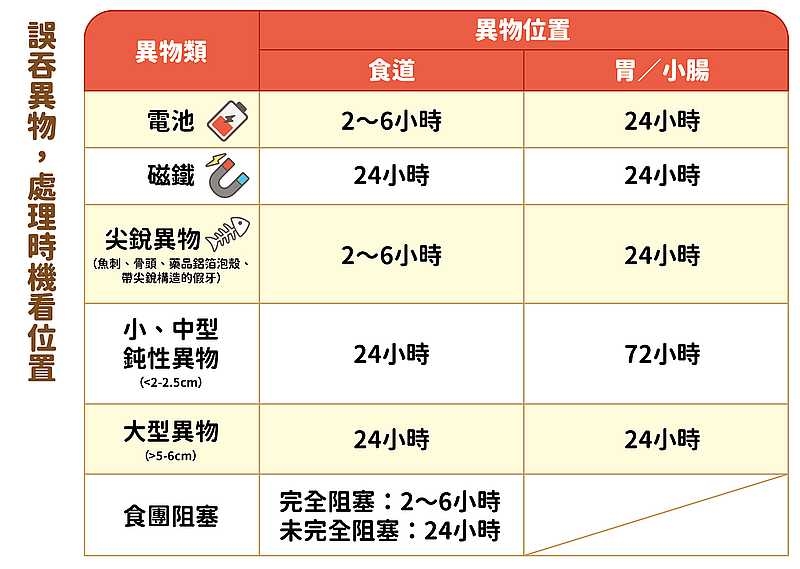 ▲誤吞異物，處理時機看位置。（圖／台北馬偕醫院提供）