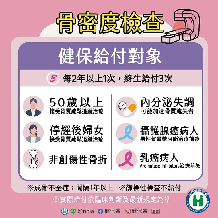 ▲健保給付骨鬆高風險族群每2年1次，終生最多3次的骨密度檢查。（圖／健保署提供）