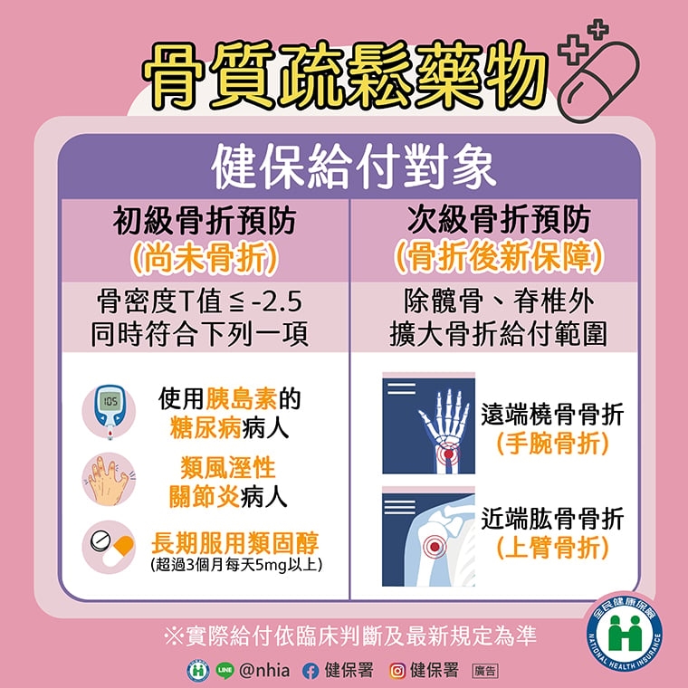 ▲健保近年陸續擴大骨鬆治療藥物給付，希望更得多的骨鬆患者能得到即時且適當的治療。（圖／健保署提供）