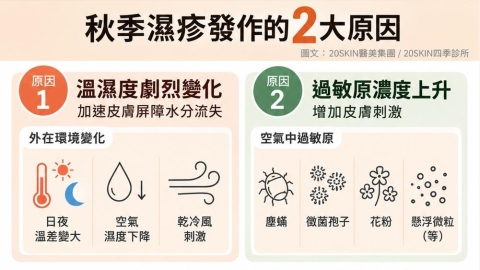秋天濕疹一直復發?換季、皮膚屏障與脂漏性皮膚炎一次看懂