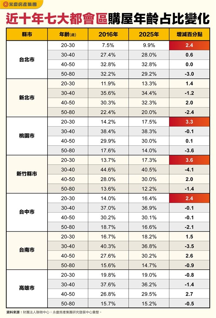 青安政策助攻? 永慶房屋:30歲以下青年購屋占比提升!