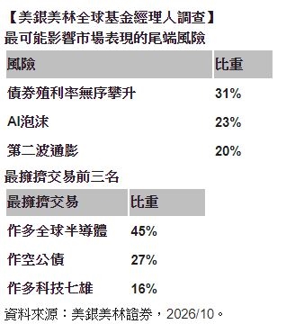AI多頭進入壓力測試！    資本支出回報與風險成市場新焦點
