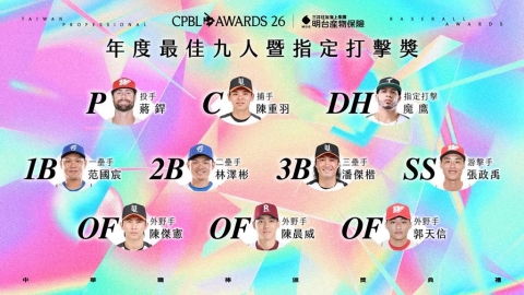 中職/最佳九人出爐!張政禹終結江坤宇連霸紀錄 魔鷹包辦4獎成最大贏家