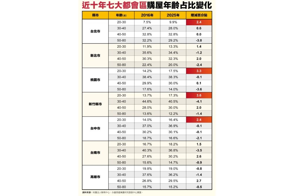年輕人買房變多 永慶房屋揭密近10年購屋變化:新青安降低首購門檻 18 年輕人買房變多 永慶房屋揭密近10年購屋變化:新青安降低首購門檻 17