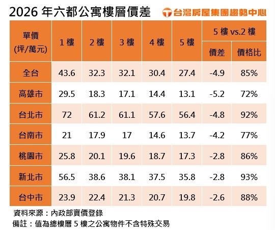 爬越高越省錢! 這縣市公寓多爬3層樓多省逾百萬?