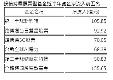 跨國股票型基金近半年淨流入155億元 統一全球新科技基金貢獻逾百億