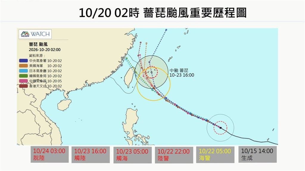 海上巨獸「薔琵颱風」逼近中！週四海陸警恐齊發…登陸台灣「機率」曝光