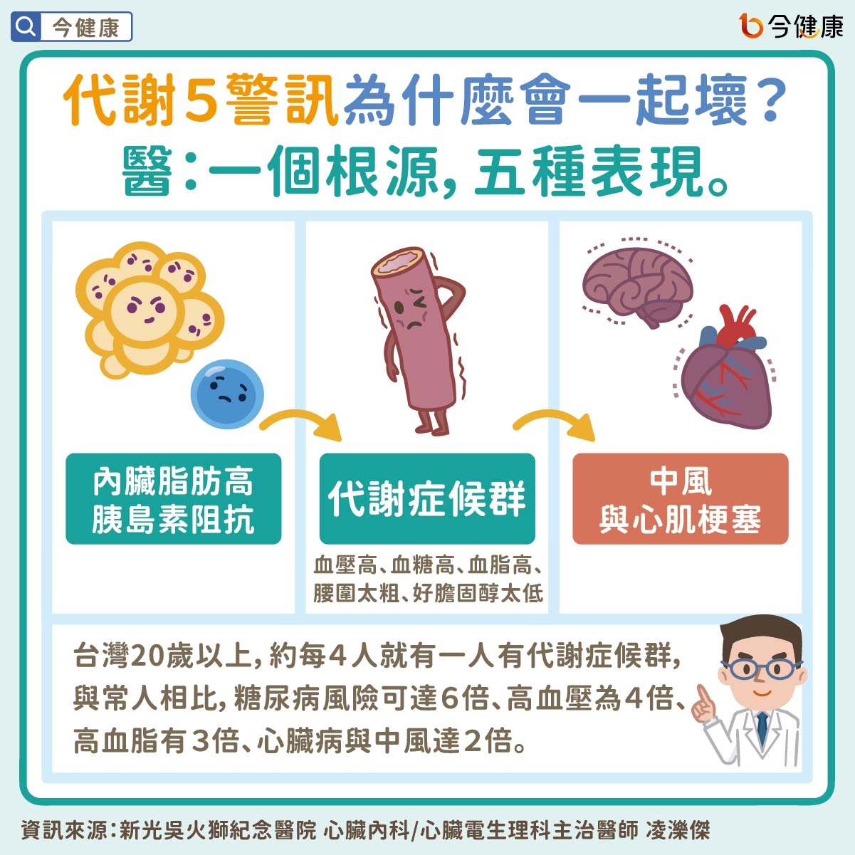 代謝5警訊為什麼會一起壞?醫:一個根源,五種表現。
