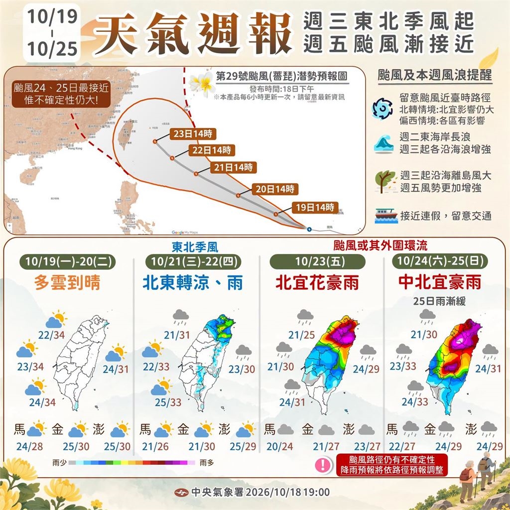 快新聞/秋老虎發威!高溫飆34度留意防曬 強颱薔琵大轉彎逼近「這天起」影響最劇烈