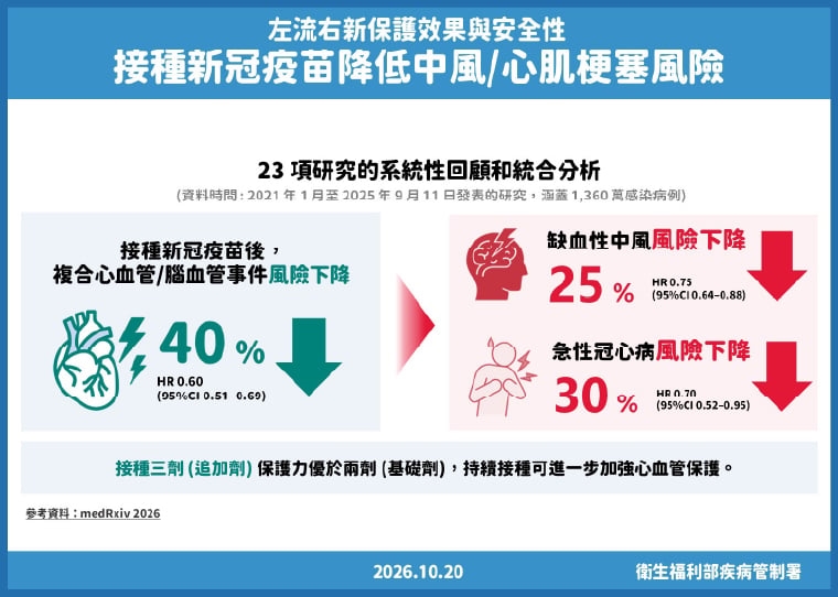 ▲疾管署呼籲儘速接種「左流右新」，研究顯示接種新冠疫苗有助降低中風和心肌梗塞風險。（圖／疾管署提供）