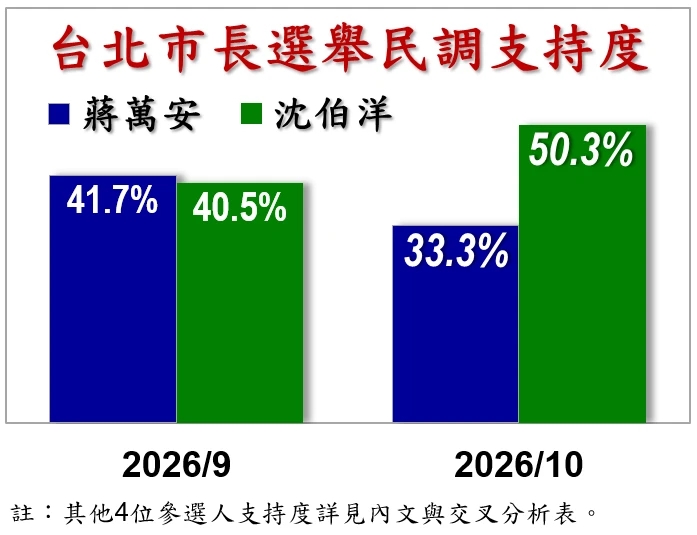 沈伯洋的支持度首度超過五成,與蔣萬安黃金交叉。(信民協會提供)