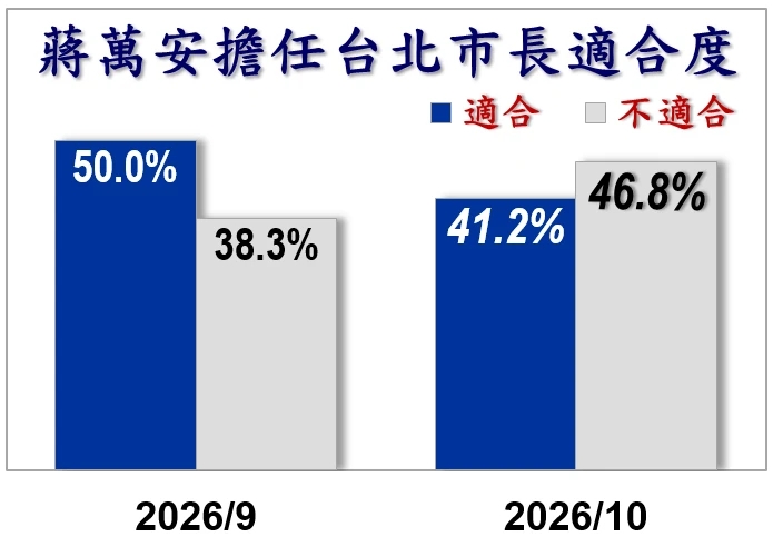 蔣萬安擔任台北市長的適合度本月下降、不適合度也上升。(信民協會提供)