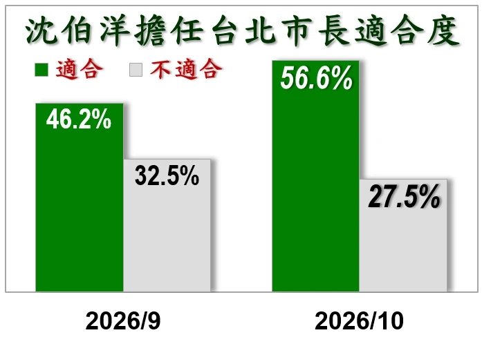 認為沈伯洋適合擔任台北市長的人大幅上升,認為他不適任的民眾也下降。(信民協會提供)