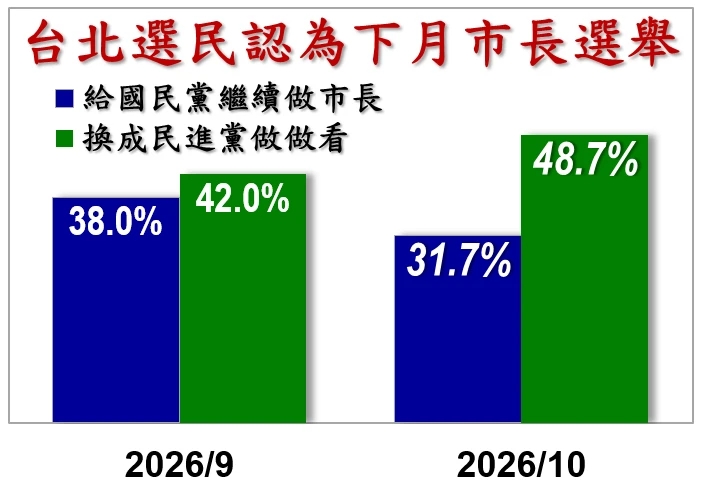 支持國民黨連任台北市長的民眾降低,而認為市長換黨做做看的民眾增加。(信民協會提供)