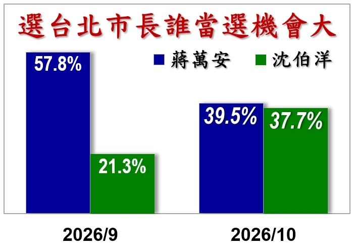 認為蔣萬安當選機會大的民眾大幅減少,而認為沈伯洋當選機會大的民眾增加。(信民協會提供)