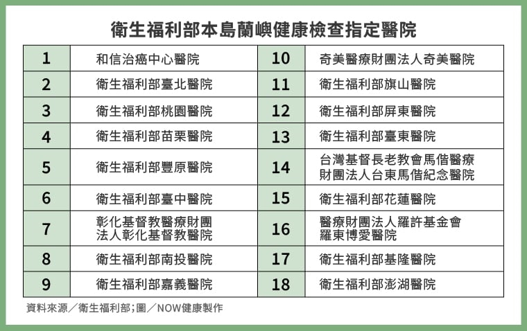 ▲符合資格者可攜帶身分證及健保卡至衛福部指定的18家醫院接受健檢(資料來源/衛生福利部;圖/NOW健康製作)