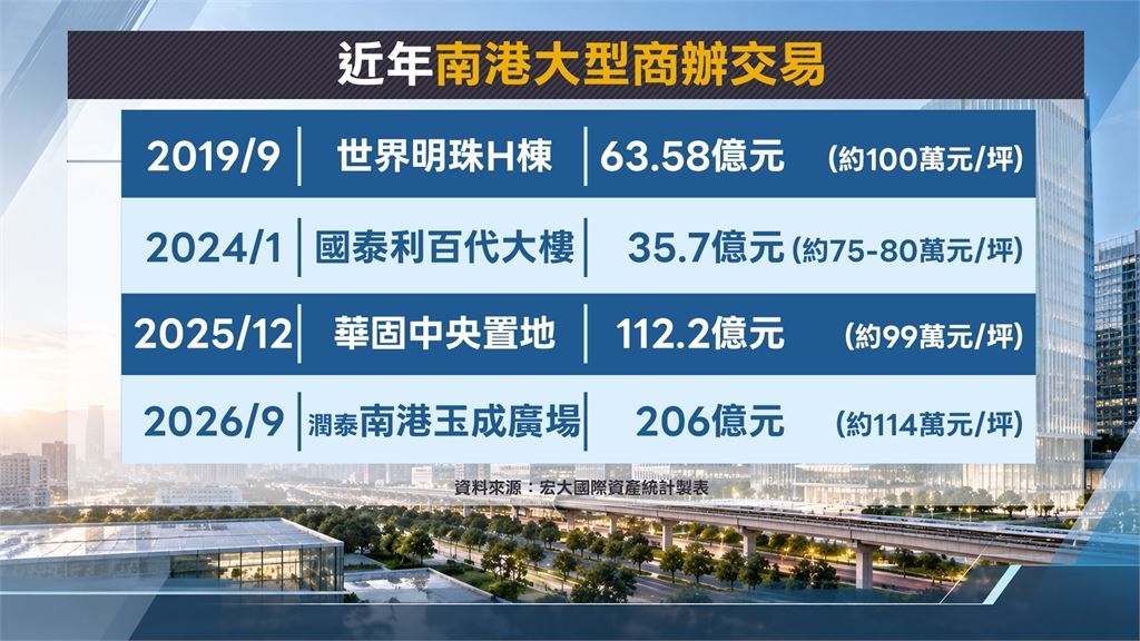 輝達台灣房東換人! 凱基人壽砸206億買下南港玉成廣場