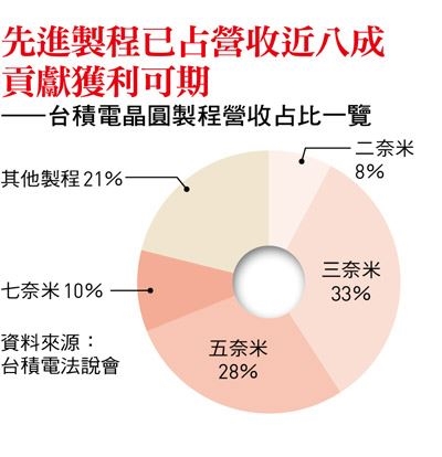 魏哲家法說會上多次霸氣、堅定用詞前所未見!台積電目標價被喊3000元
