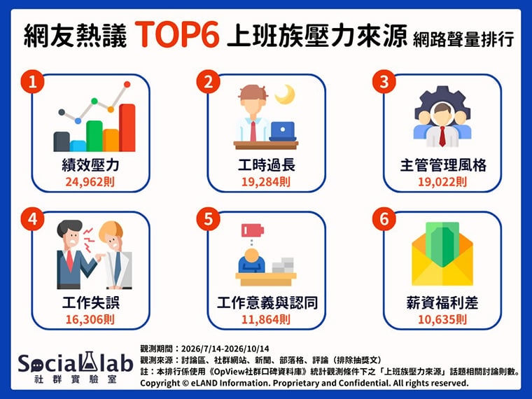▲網友熱議6大上班族壓力來源,績效、工時與主管管理風格都可能讓人身心俱疲。(圖/《Social Lab社群實驗室》提供)