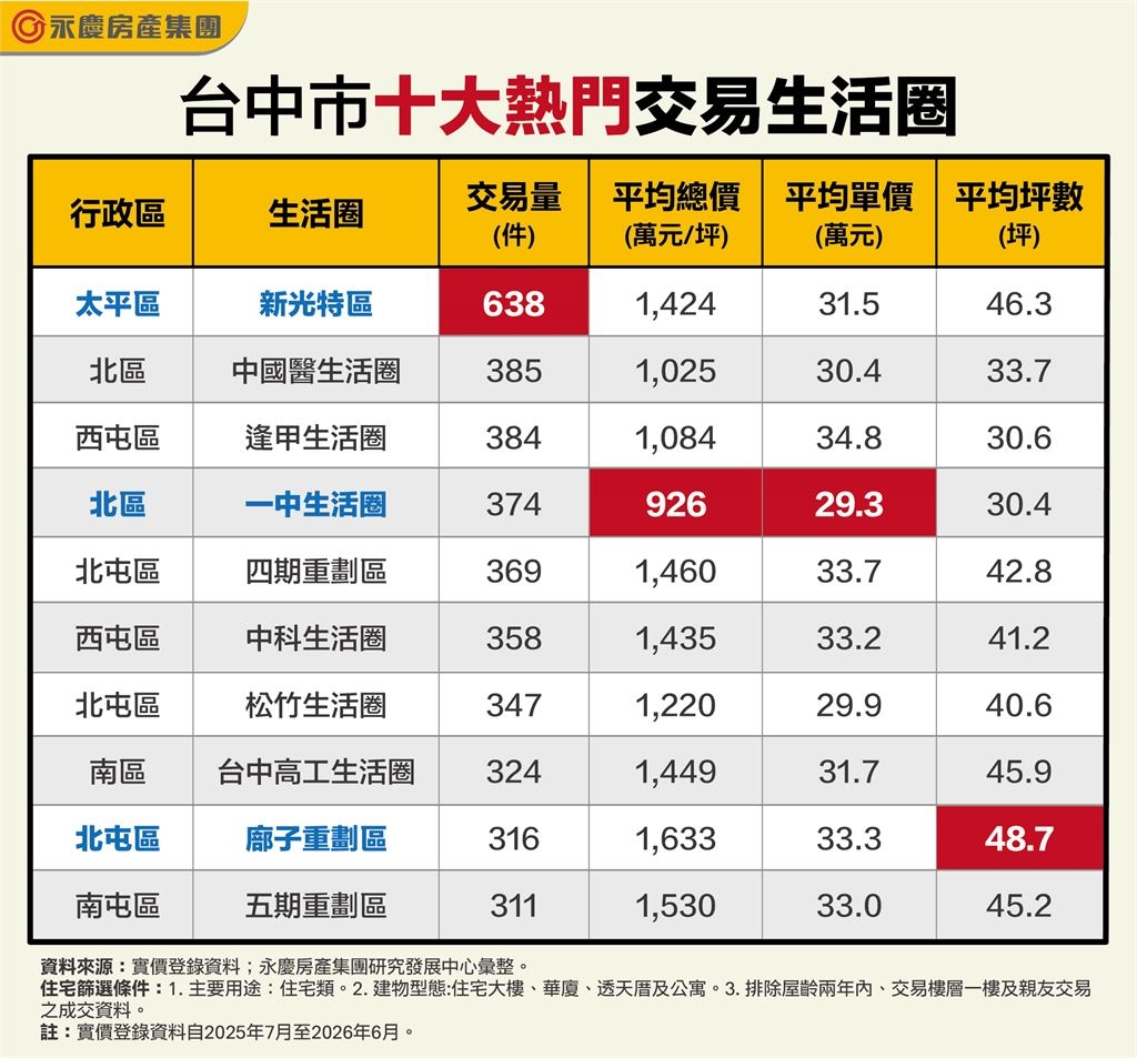台中十大熱門交易生活圈揭曉！    新光特區638件奪冠、一中生活圈一千萬有找