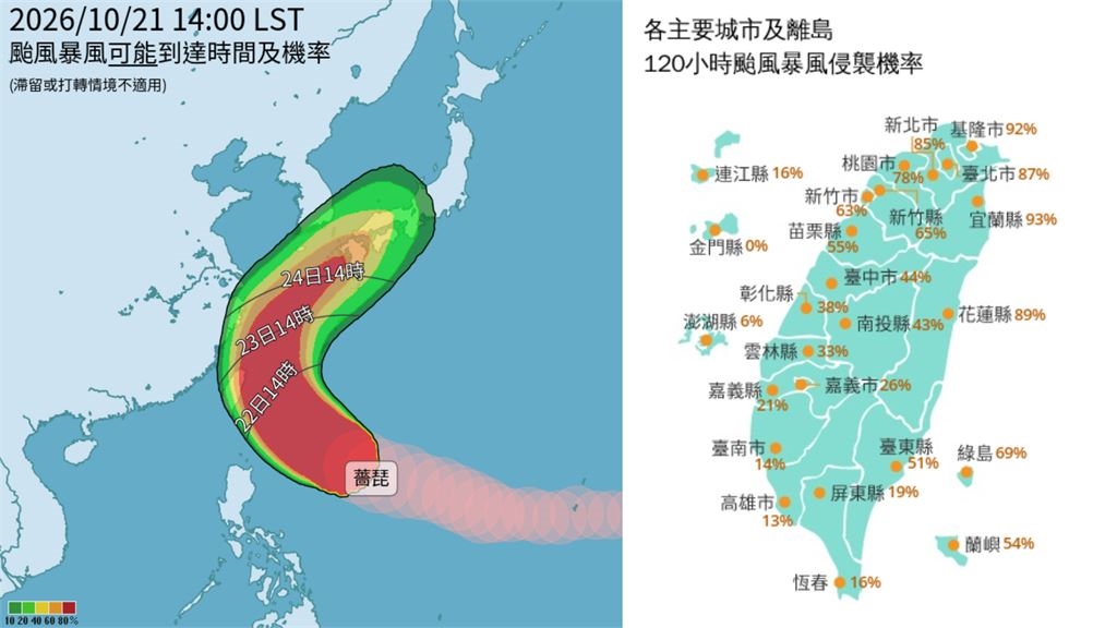 颱風假放定了?巨獸「薔琵」路徑西修 襲台機率暴增「5縣市」飆破85%