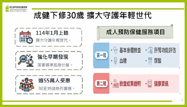 ▲成健下修30歲,擴大守護年輕世代。(圖/國健署提供)
