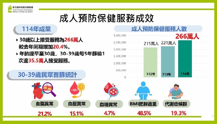 ▲成人預防保健服務成效。(圖/國健署提供)
